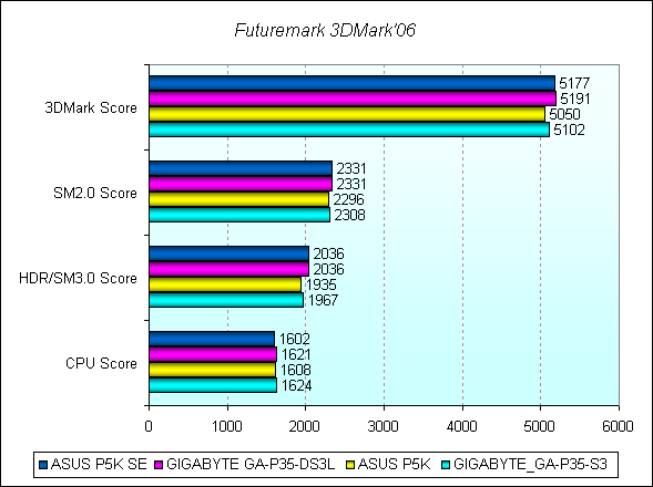 Обзор материнской платы ASUS P5K SE