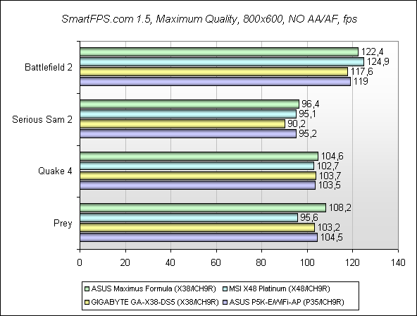 Обзор материнской платы ASUS Maximus Formula