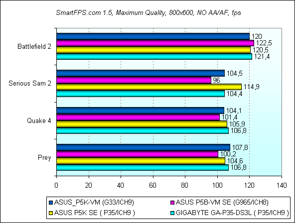 Обзор материнской платы ASUS P5K-VM