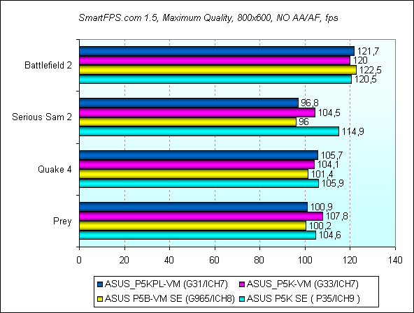 Обзор материнской платы ASUS P5KPL-VM