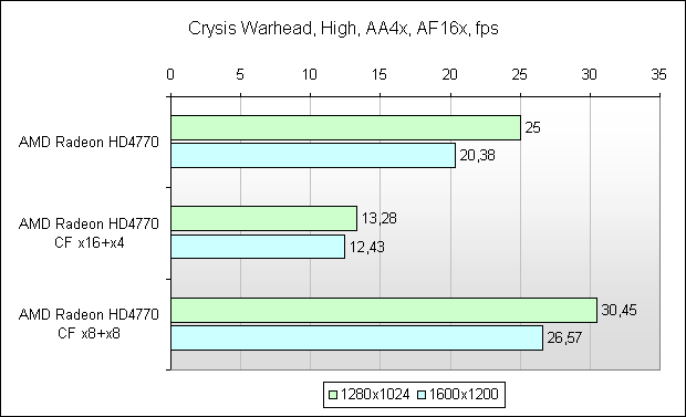 Тестирование материнской платы ASUS P7P55D LE и исследование эффективности связок CrossFireX на её основе