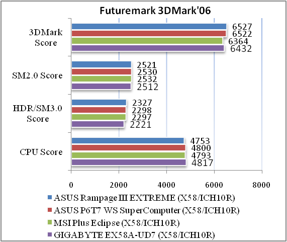 Обзор материнской платы ASUS Rampage III Extreme