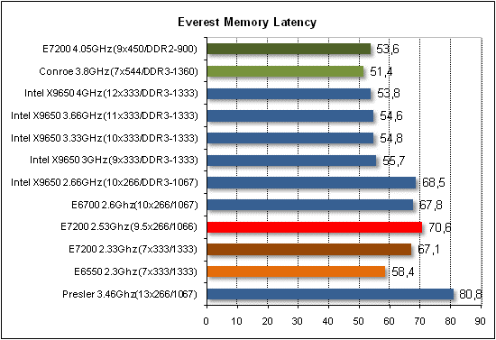 Обзор процессора Intel E7200 на ядре Wolfdale