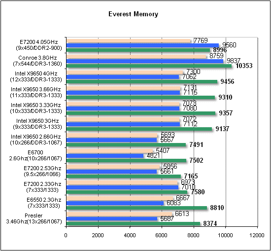 Обзор процессора Intel E7200 на ядре Wolfdale