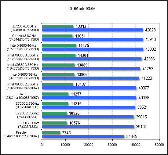 Обзор процессора Intel E7200 на ядре Wolfdale