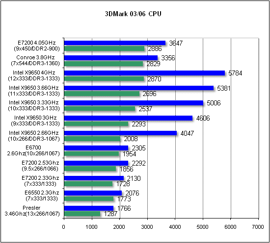 Обзор процессора Intel E7200 на ядре Wolfdale