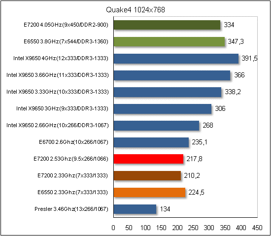 Обзор процессора Intel E7200 на ядре Wolfdale