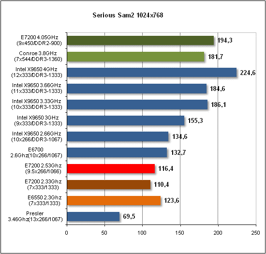 Обзор процессора Intel E7200 на ядре Wolfdale