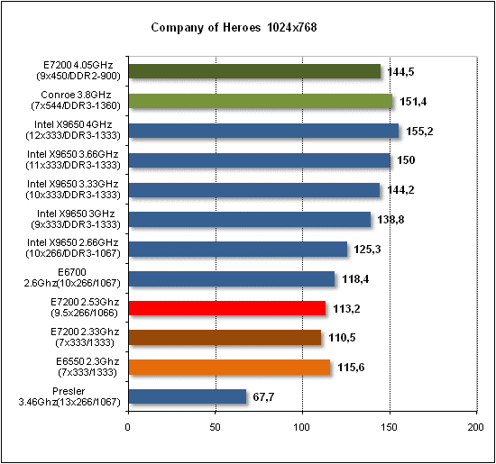 Обзор процессора Intel E7200 на ядре Wolfdale