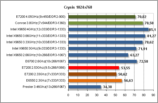 Обзор процессора Intel E7200 на ядре Wolfdale