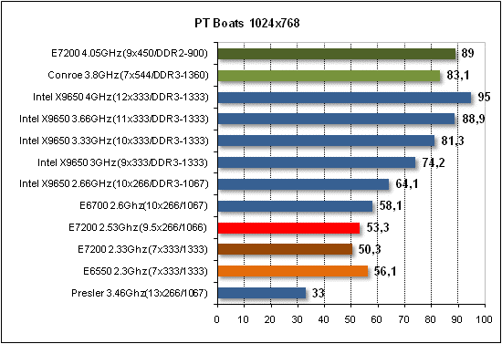 Обзор процессора Intel E7200 на ядре Wolfdale