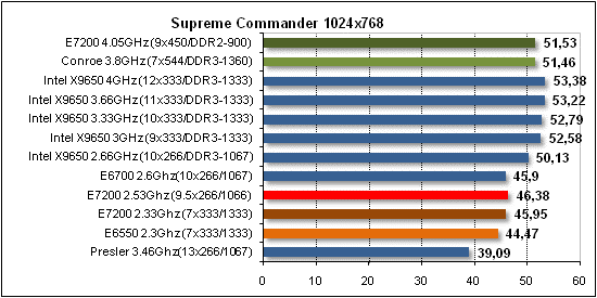 Обзор процессора Intel E7200 на ядре Wolfdale