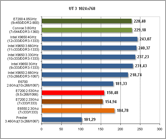 Обзор процессора Intel E7200 на ядре Wolfdale