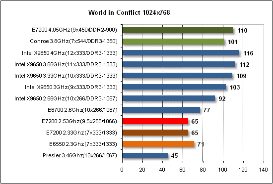 Обзор процессора Intel E7200 на ядре Wolfdale