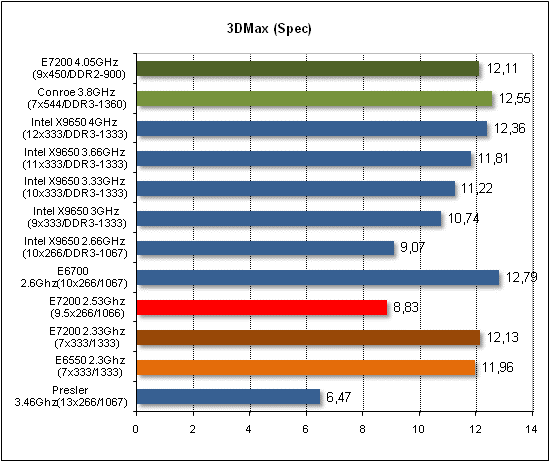 Обзор процессора Intel E7200 на ядре Wolfdale