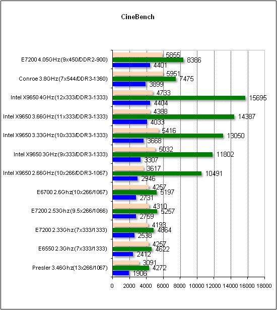 Обзор процессора Intel E7200 на ядре Wolfdale