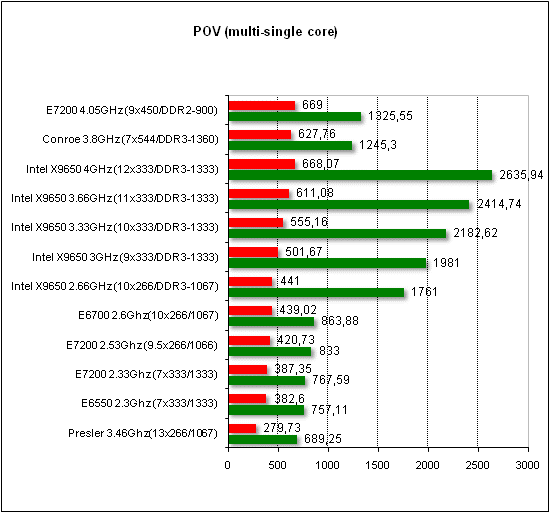 Обзор процессора Intel E7200 на ядре Wolfdale