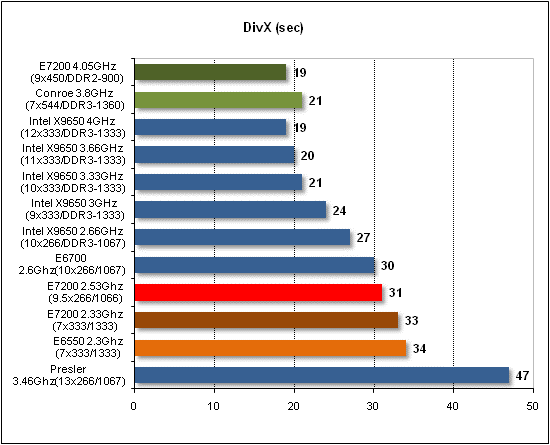 Обзор процессора Intel E7200 на ядре Wolfdale