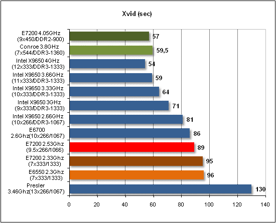 Обзор процессора Intel E7200 на ядре Wolfdale