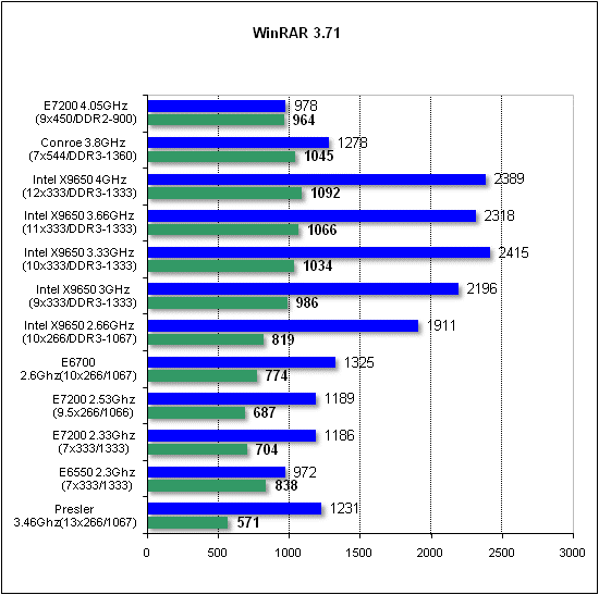 Обзор процессора Intel E7200 на ядре Wolfdale