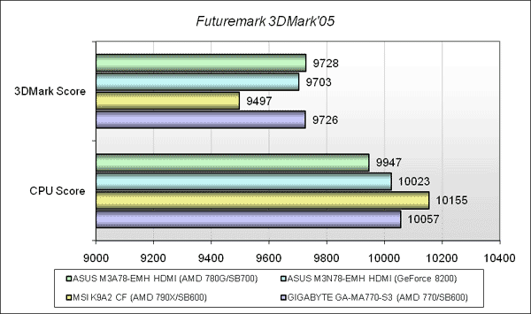 Обзор материнской платы ASUS M3A78-EMH HDMI