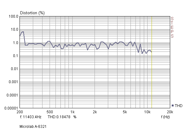 Обзор акустической системы Microlab А-6321