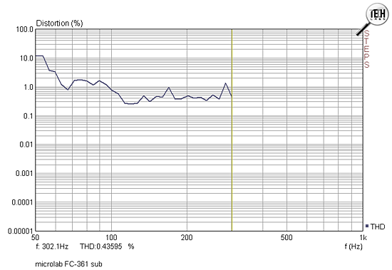 Обзор акустики Microlab FC-361