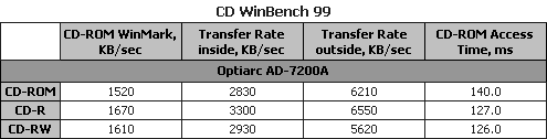 Обзор привода NEC AD-7200A