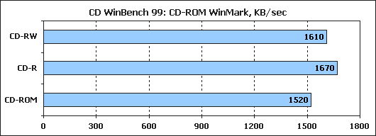 Обзор привода NEC AD-7200A