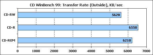 Обзор привода NEC AD-7200A