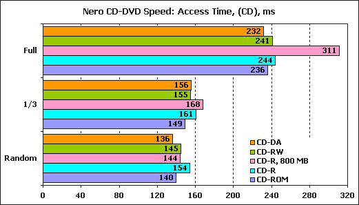 Обзор привода NEC AD-7200A