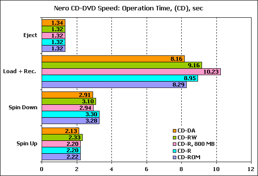 Обзор привода NEC AD-7200A