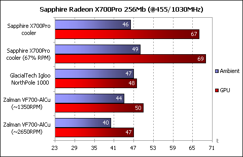 Обзор вентиляторов для видеокарты: GlacialTech NorthPole 1000 против Zalman VF700-AlCu