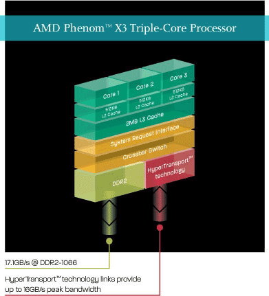 Обзор процессора AMD Phenom X3 8750