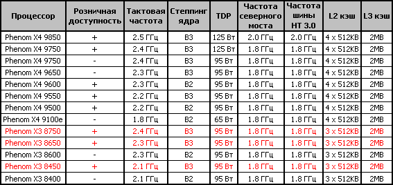 Обзор процессора AMD Phenom X3 8750