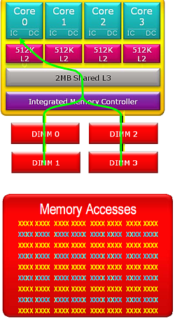Обзор микропроцессоров AMD Phenom 9500/9600