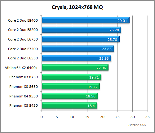 Обзор процессора AMD Phenom X3 8750