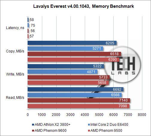 Обзор микропроцессоров AMD Phenom 9500/9600