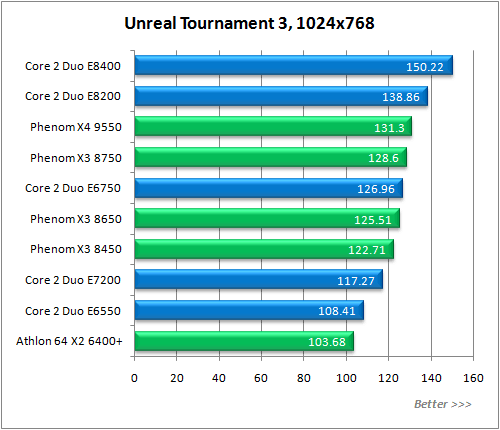 Обзор процессора AMD Phenom X3 8750