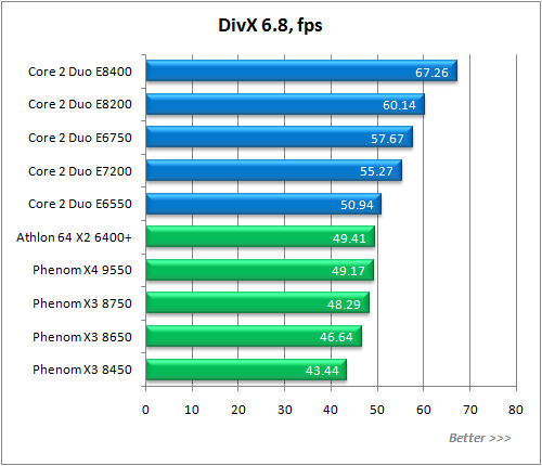 Обзор процессора AMD Phenom X3 8750