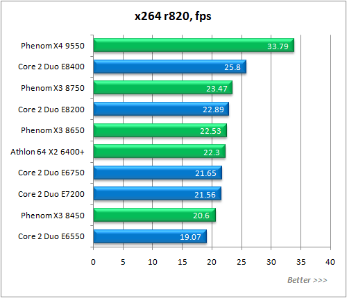 Обзор процессора AMD Phenom X3 8750