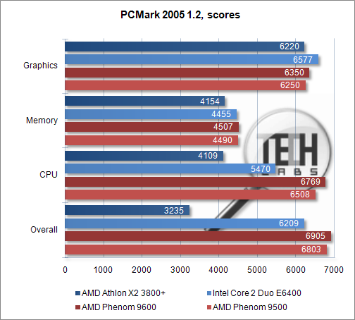 Обзор микропроцессоров AMD Phenom 9500/9600