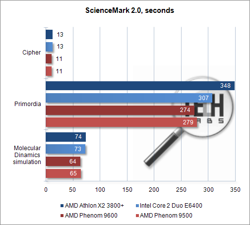 Обзор микропроцессоров AMD Phenom 9500/9600