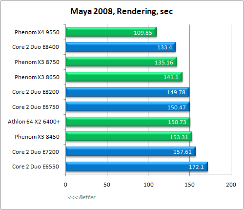 Обзор процессора AMD Phenom X3 8750