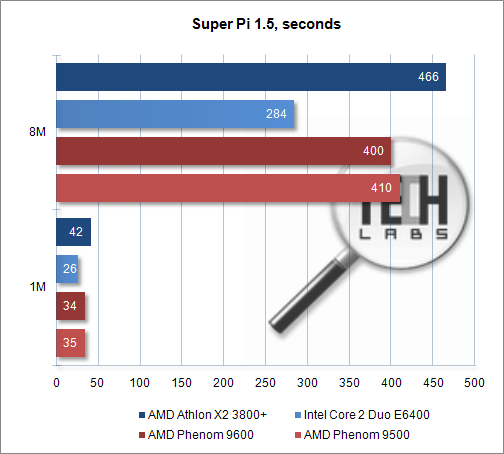 Обзор микропроцессоров AMD Phenom 9500/9600