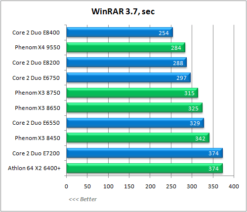 Обзор процессора AMD Phenom X3 8750