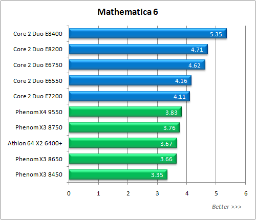 Обзор процессора AMD Phenom X3 8750