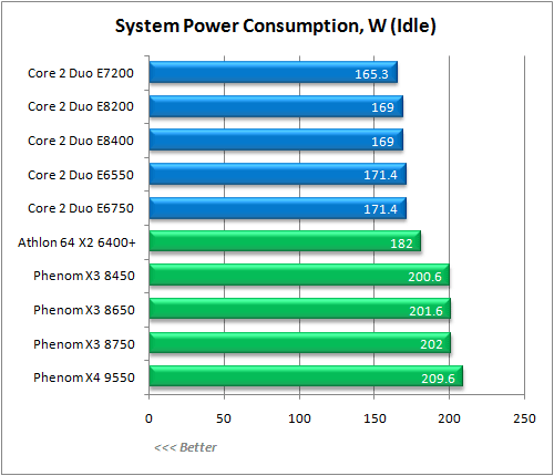 Обзор процессора AMD Phenom X3 8750