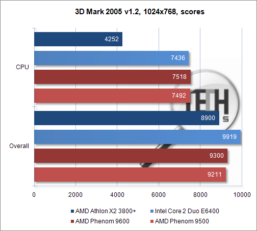 Обзор микропроцессоров AMD Phenom 9500/9600