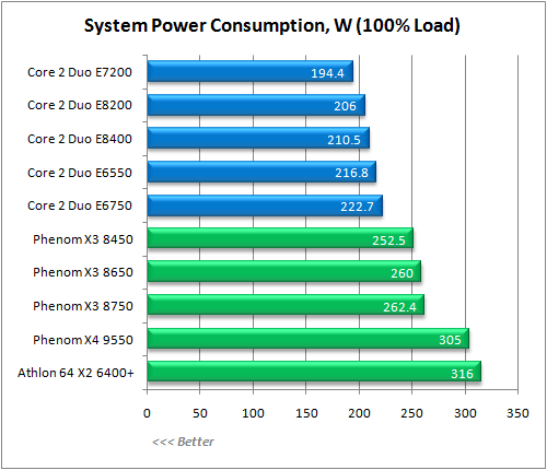 Обзор процессора AMD Phenom X3 8750